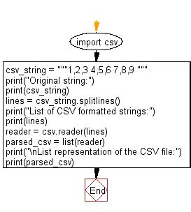 Python Parse A Given Csv String And Get The List Of Lists Of String