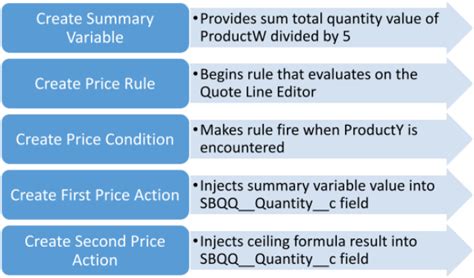 Salesforce Cpq Creating Price Rules Scenario 2 Milo Massimo