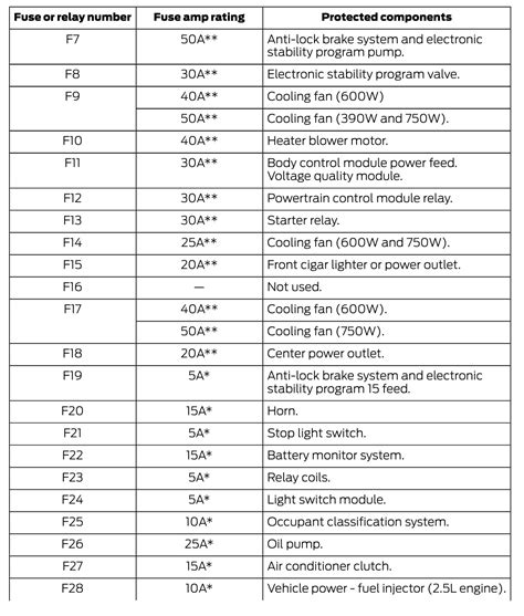 2017 Ford Escape Fuse Box Diagram Startmycar