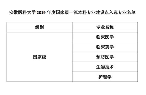 我校5个本科专业入选首批国家级一流本科专业建设点