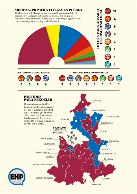 Estos son los diputados locales electos en Puebla mayoría son de