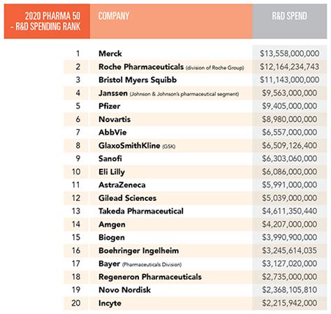 Pharma S Top R D Spenders In Drug Discovery And Development