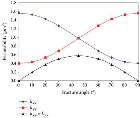 Variation Of The Permeability Tensor With Fracture Direction