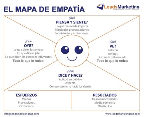 Leads Marketing El Mapa De Empat A