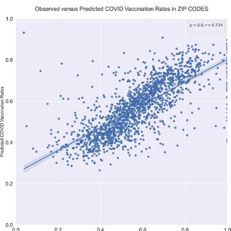 A And B Forward Sequential Selection Considering Variance Explained By