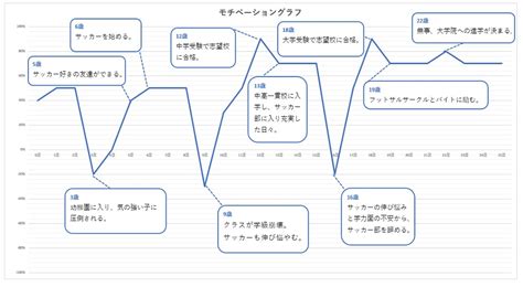 モチベーショングラフの書き方とテンプレート｜就活の自己分析・esでの活用方法 日研トータルソーシング