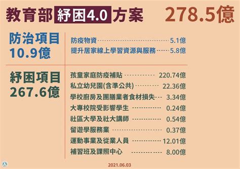 紓困40懶人包／不只學生、家庭補貼 運動、補教業等8種人最高補助4萬元！領取方法一圖詳解 今周刊