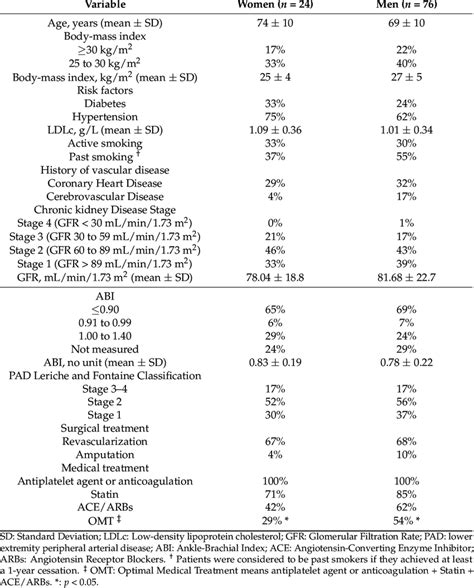 Gender Differences In Risk Factors Presentation And Management Of