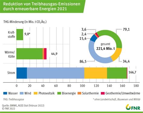 Biomasse Deutschland Nutzung Verteilung Goclimate