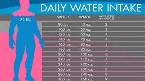 Water Chart Exactly How Much Water You Need To Drink To Lose Water