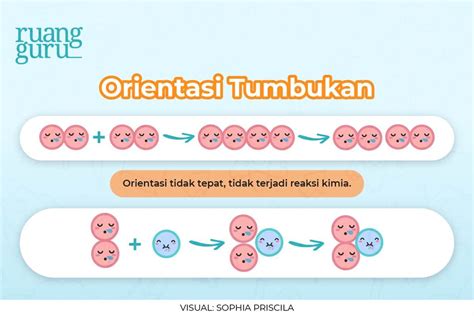 Laju Reaksi Dan Faktor Faktor Yang Memengaruhinya Kimia Kelas