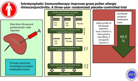 Intralymphatic Immunotherapy Improves Grass Pollen Allergic