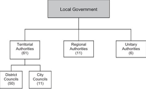 Structure And Functions Of Local Authorities In New Zealand Download