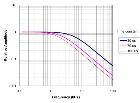 graph showing  temporal frequency spectrum   transient