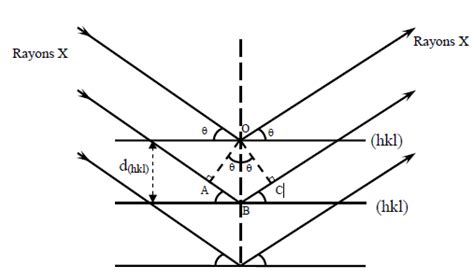 Illustration Géométrique De La Loi De Bragg Download Scientific Diagram