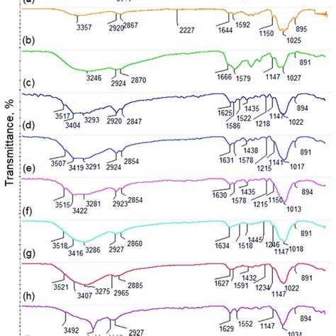 Ft Ir Spectraa Cannabidiol B Pure Chitosan C Chitosan Download Scientific Diagram