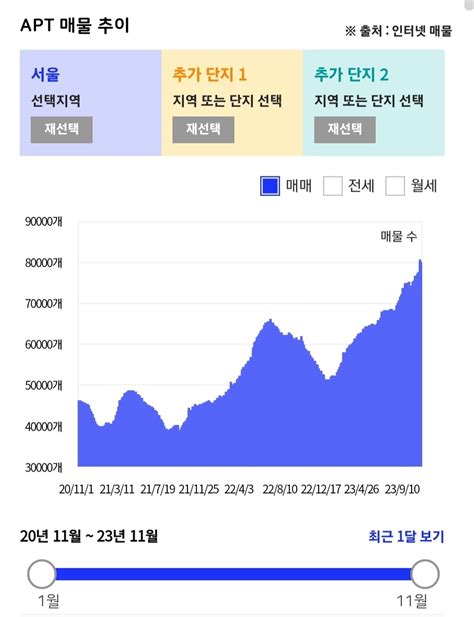 블라인드 부동산 수도권 부동산 매물