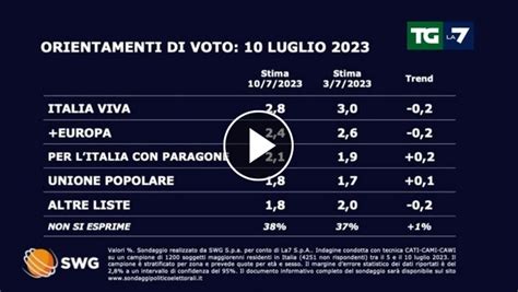 Sondaggio Crescono Fratelli D Italia Pd E Lega La