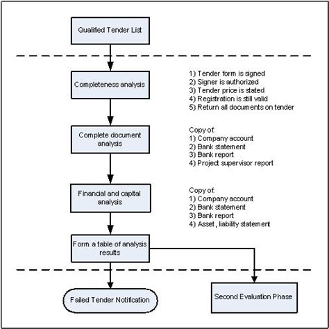 Tendering Process Flow Chart