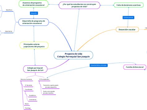 Proyecto De Vida Colegio Parroquial San Adimen Mapa