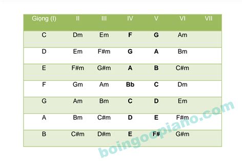 Tổng hợp 30 tone nhạc vòng hợp âm trong các giọng phổ biến Boi Ngoc