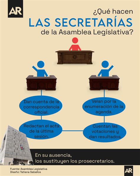 ¿cuáles Funciones Realizan Las Secretarías De La Asamblea Legislativa