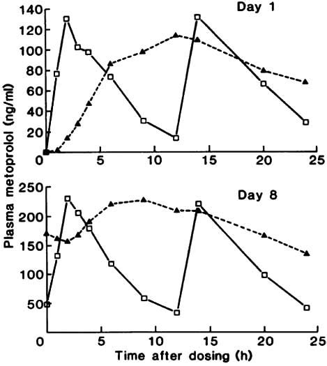 Mean Plasma Concentration Time Profiles After Single And Multiple