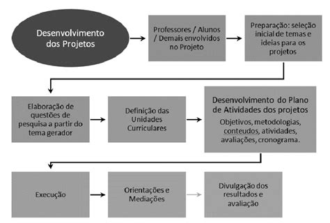 1 Fluxograma De Elaboração Dos Projetos Integradores Fonte Adaptado Download Scientific