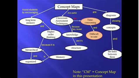 Classroom Assessment Techniques Concept Maps YouTube