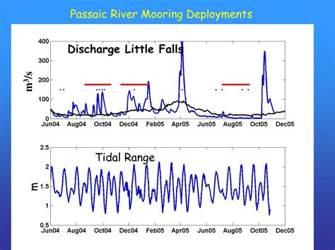 Ppt Hydrodynamics And Sediment Transport Processes In The Passaic River Estuary Powerpoint