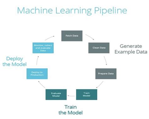 What Is A Machine Learning Pipeline Images And Photos Finder