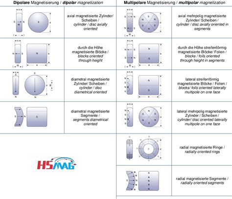 magnetization direction magnets  hsmag