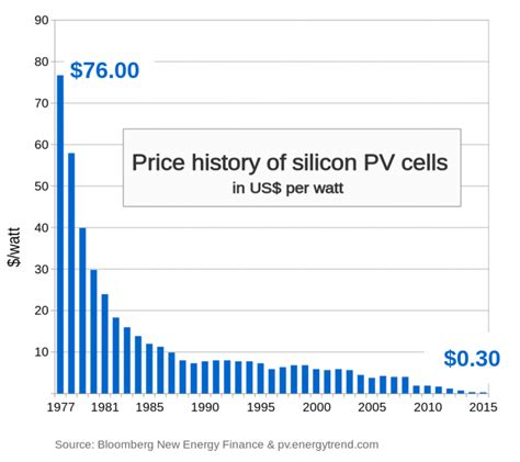 The Changing Economics Of Solar Energy EARTH 104 Earth And The