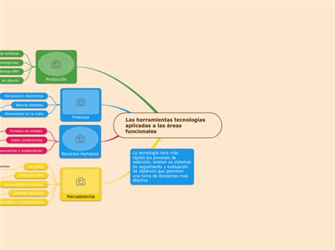 Las Herramientas Tecnolog As Aplicadas A L Mind Map