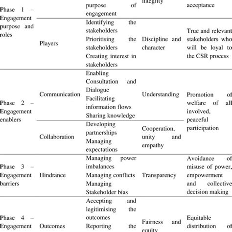 A values-based holistic framework for stakeholder engagement in CSR | Download Scientific Diagram