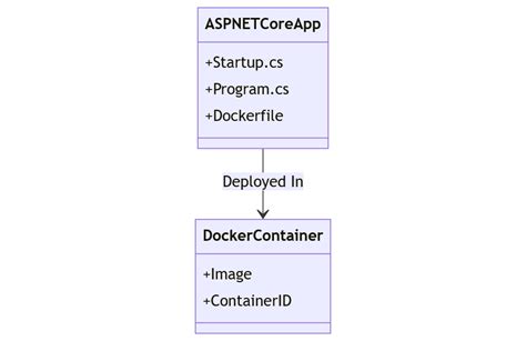 Integrating ASP NET Core With Docker Best Practices