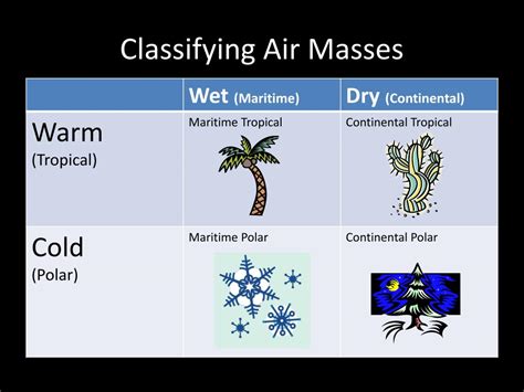 Ppt Air Masses And Fronts Powerpoint Presentation Free Download Id 605523