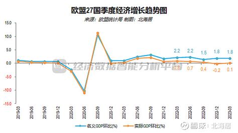 【宏观】2023年一季度欧盟27国实际gdp初值同比增长11 欧盟统计局6月08日发布的gdp初步数据显示，2023年一季度，剔除价格因素