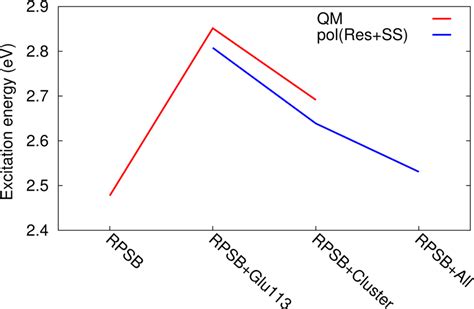 Comparison Of The Excitation Energies In Electronvolts Computed For