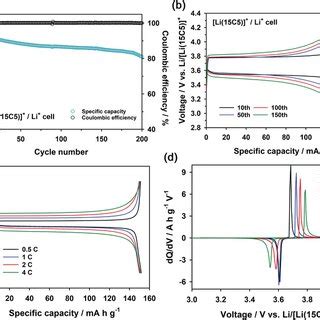 A Cycle Performance And B The Corresponding Voltage Profiles Of