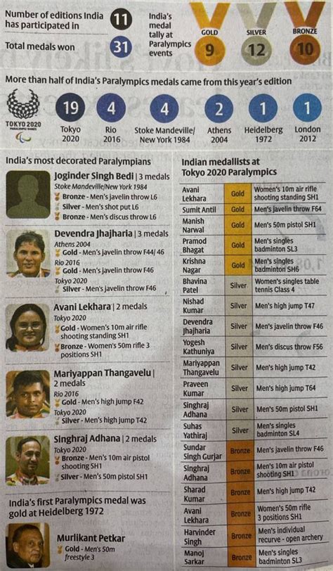 Rishi Bagree On Twitter India S Journey At Paralympics Https T Co