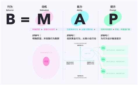 福格行为模型 2049 协同白板 用更好的思维方式创造价值