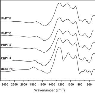 Ftir Spectra Of Undoped And Tio Doped Lithium Phosphate Glasses