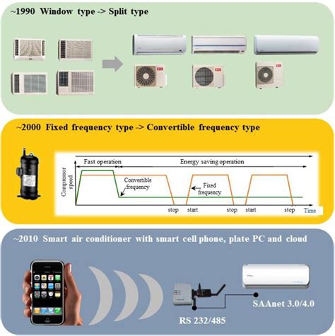 Sensors Free Full Text Smart Sensors Enable Smart Air Conditioning