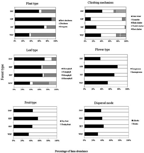 4 Percentage Of Liana Abundance Under Various Plant Functional Traits Download Scientific