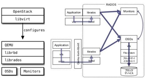 Understanding Qemukvm And Ceph 2 Qemus Rbd Block Driver