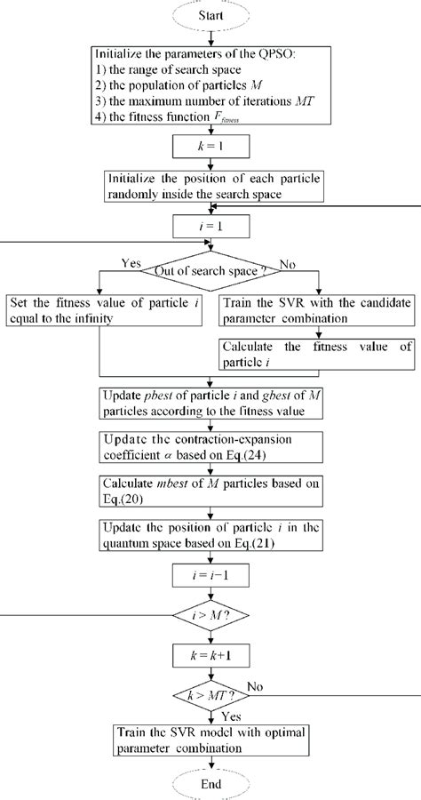 Flowchart Of The Presented Qpso Svr Method Download Scientific