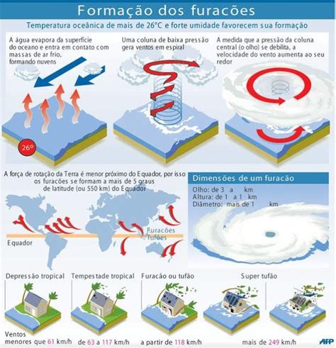 Gr Fico Da Forma O De Furac Es Furac O Geografia Massas De Ar