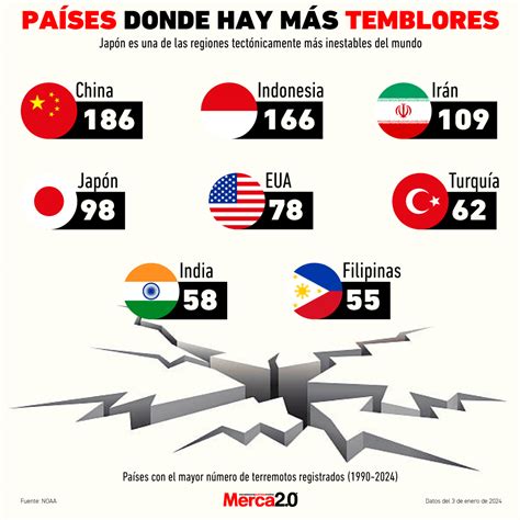 Gráfica del día Países donde hay más temblores