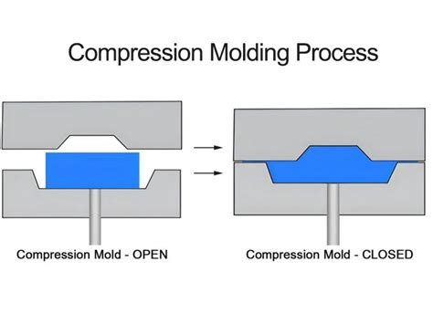 A Comprehensive Guide To Silicone Compression Molding